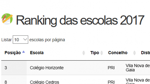 Planalto - Ranking 2017: de novo no topo
